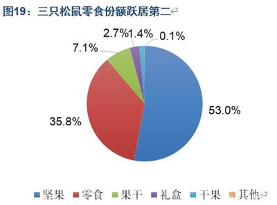 休閑食品新零售巨頭差異化布局 食品互聯(lián)網(wǎng)銷售專題報告