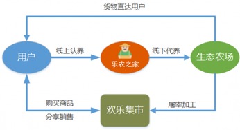 樂農(nóng)之家 擼起袖子，為中國生態(tài)農(nóng)業(yè)插上互聯(lián)網(wǎng)翅膀